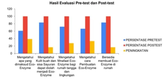 Hasil peningkatan pemahaman peserta sebelum dan sesudah mengikuti program ECOHERO berdasarkan hasil pre-test dan post-test.