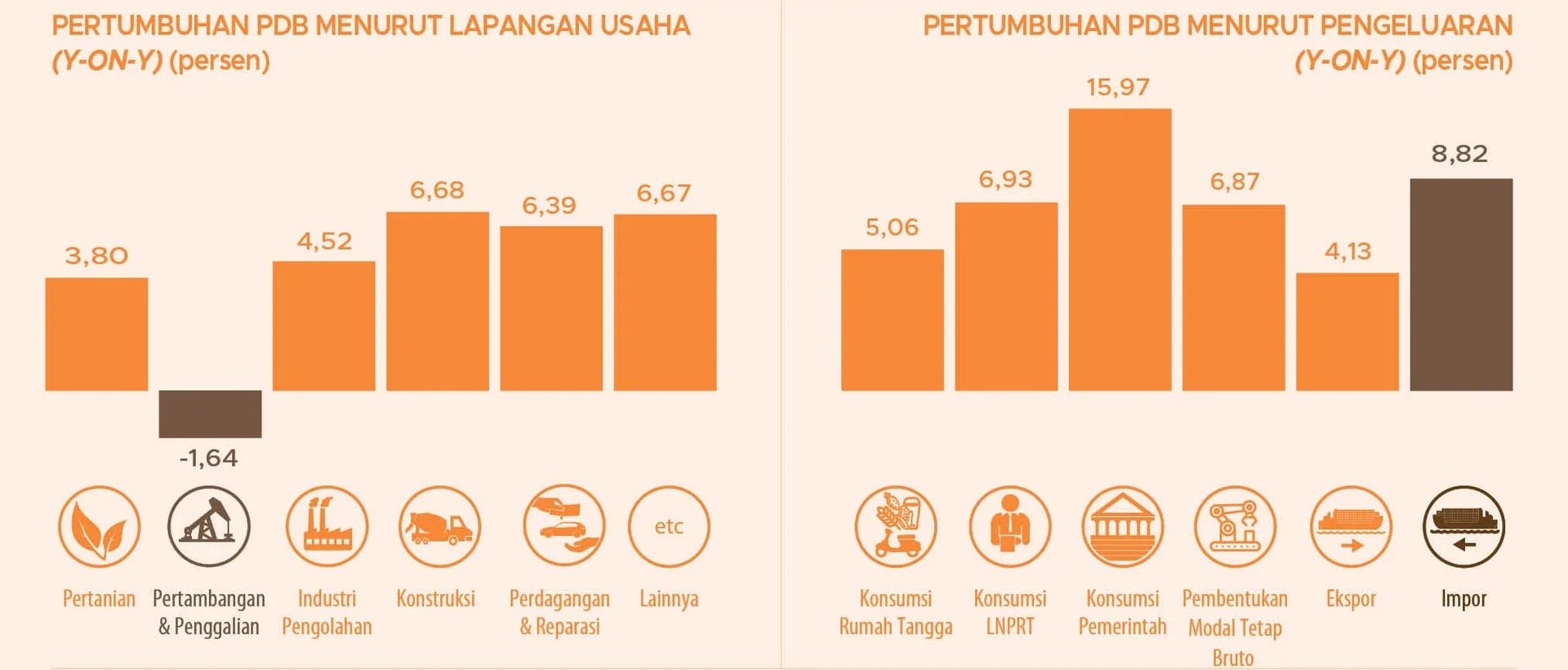 Pertumbuhan Ekonomi RI Capai 5,29 Persen di Triwulan II-2026, PDB Tembus Rp6.552,1 Triliun