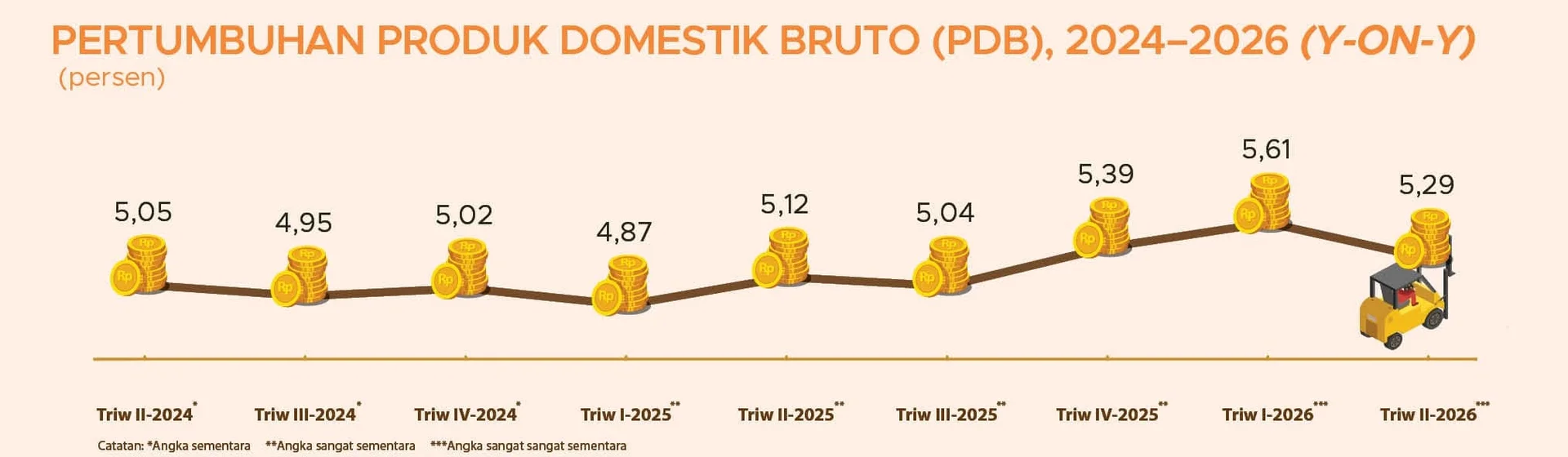 Pertumbuhan ekonomi Indonesia triwulan II-2026 mencapai 5,29 persen. Aktivitas sektor usaha dan konsumsi pemerintah menjadi penggerak utama.
