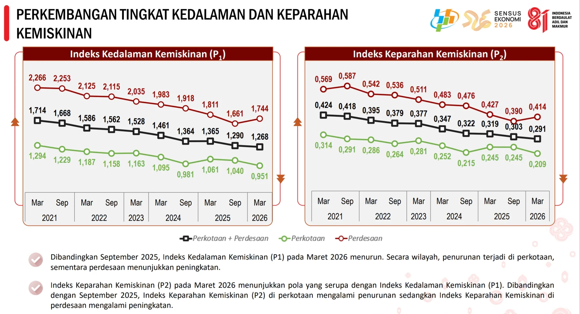 Indeks Kemiskinan Indonesia membaik pada Maret 2026. Tekanan kemiskinan menurun di perkotaan, sementara perdesaan masih menghadapi tantangan.