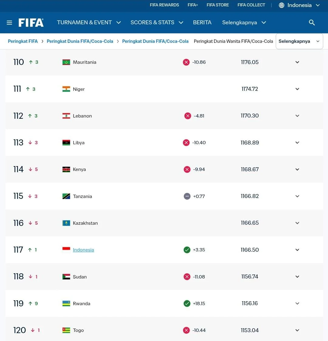 Update peringkat 110 - 120 FIFA pasca final FIFA ASEAN Cup 2026